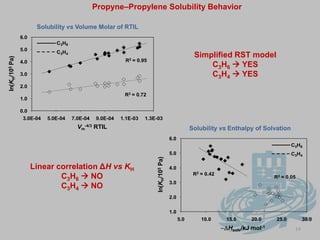CONCLUSIONSCO2solubilities in conventional RTILs are mostly controlled by weak, non-bonding interactions (i.e. van der Waals interaction).Non-TSILs cannot compete with alkanolamine for CO2 scrubbing due to their extremly weak interaction with CO2.To improve the CO2 absorption capacity, new IL-based chemical absorbents for CO2 having amino acid-like structure (AA–TSILs) have been synthesized.AA–TSILs may be promising alternative agents to conventional alkanolamine for CO2 capture.9