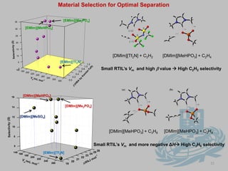 Naphtha Cracking and Separation of Alkynes from OlefinsObjectiveNaphtha CrackingSeparation PathAcetylene Recovery Unit (Linde)Room Temperature Ionic Liquids??10