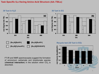 Task Specific ILs Having Amino Acid Structure (AA–TSILs)7Synthesis amineMe-acrylateFeature:Cheap materials