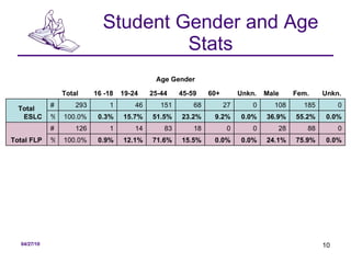 Student Gender and Age Stats 0.0% 75.9% 24.1% 0.0% 0.0% 15.5% 71.6% 12.1% 0.9% 100.0% % 0 88 28 0 0 18 83 14 1 126 # Total FLP 0.0% 55.2% 36.9% 0.0% 9.2% 23.2% 51.5% 15.7% 0.3% 100.0% % 0 185 108 0 27 68 151 46 1 293 # Total ESLC Unkn. Fem. Male  Unkn. 60+ 45-59 25-44 19-24 16 -18 Total Age Gender 