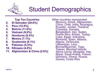 Student Demographics Top Ten Countries El Salvador (29.6%) Peru (12.5%) Bolivia (11.6%) Vietnam (9.0%) Honduras (8.4%) Mexico (7.1%) Guatemala (6.1%) Pakistan (5.5%) Ethiopia (4.8%) Afghanistan & China (2.6%) Other countries represented: Morocco, Korea, Afghanistan, China, Chile, India, Nicaragua, Ecuador, Jordan, Thailand, Colombia, Somalia, Bangladesh, Iran, Sudan, Puerto Rico, Eritrea, Turkey, Cuba, Egypt, Indonesia, Romania, Spain, Albania, Algeria, Venezuela, Uzbekistan, Laos, Burma/Myanmar, Togo, Taiwan, Marshall Islands, Sierra Leone, Mongolia, Iraq, Nepal, Saudi Arabia, France, Germany, Ghana, Russia, Guinea, Costa Rica 