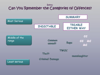Intro:
Can You Remember the Categories of Offences?

                              SUMMARY
Most Serious
                                TRIABLE
                INDICTABLE
                              EITHER WAY


Middle of the
range




Least serious
 