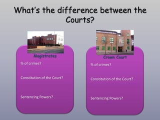 What’s the difference between the
             Courts?



        Magistrates                  Crown Court
 % of crimes?                 % of crimes?


 Constitution of the Court?   Constitution of the Court?



 Sentencing Powers?           Sentencing Powers?
 