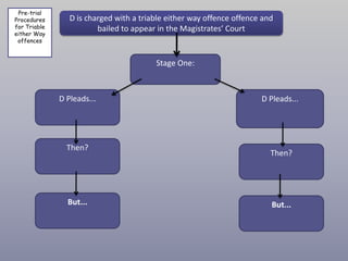 Pre-trial
Procedures       D is charged with a triable either way offence offence and
for Triable              bailed to appear in the Magistrates’ Court
either Way
 offences


                                         Stage One:



              D Pleads...                                              D Pleads...




                Then?
                                                                          Then?




                But...                                                    But...
 