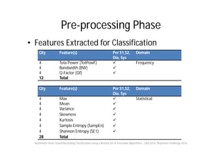 Pre-processing Phase
• Features Extracted for Classification
Qty Feature(s) Per S1,S2,
Dia, Sys
Domain
4 Tota Power (TotPowF)  Frequency
4 Bandwidth (BW) 
4 Q-Factor (Qf) 
12 Total
Qty Feature(s) Per S1,S2,
Dia, Sys
Domain
4 Max  Statistical
4 Mean 
4 Variance 
4 Skewness 
4 Kurtosis 
4 Sample Entropy (SampEn) 
4 Shannon Entropy (SE1) 
28 Total
Automatic Heart Sound Recording Classification using a Nested Set of Ensemble Algorithms , CINC2016, Physionet Challenge 2016
 