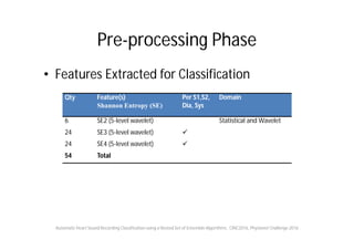Pre-processing Phase
• Features Extracted for Classification
Qty Feature(s)
Shannon Entropy (SE)
Per S1,S2,
Dia, Sys
Domain
6 SE2 (5-level wavelet) Statistical and Wavelet
24 SE3 (5-level wavelet) 
24 SE4 (5-level wavelet) 
54 Total
Automatic Heart Sound Recording Classification using a Nested Set of Ensemble Algorithms , CINC2016, Physionet Challenge 2016
 