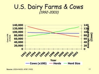 U.S. Dairy Farms & Cows
140
120
100
80
60
40
20
0

Average Herd Size
(Cows)

140,000
120,000
100,000
80,000
60,000
40,000
20,000
0

19
92
19
93
19
94
19
95
19
96
19
97
19
98
19
99
20
00
20
01
20
02
20
03

Cows (x100
) & Herds

(1992-2003)

Cows (x100)
Source: USDA-NASS, AFBF, FASS

Year
Herds

Herd Size
13

 