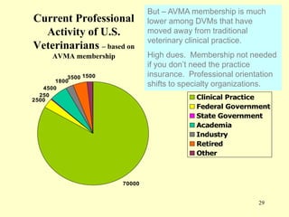 Current Professional
Activity of U.S.
Veterinarians – based on

But – AVMA membership is much
lower among DVMs that have
moved away from traditional
veterinary clinical practice.
High dues. Membership not needed
if you don’t need the practice
insurance. Professional orientation
shifts to specialty organizations.

AVMA membership
3500 1500
1800
4500
250
2500

Clinical Practice
Federal Government
State Government
Academia
Industry
Retired
Other

70000

29

 