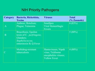 NIH Priority Pathogens
Category

A

B

C

Bacteria, Rickettisia,
Toxins
Anthrax; Botulism;
Plague; Tularemia

Viruses
Smallpox
Viral Hemorrhagic
Fevers

Brucellosis; Epsilon
toxin of C. perfringens;
Glanders;
Staphylococcus,
enterotoxin B; Q Fever
Multidrug-resistant
tuberculosis

Total
(% Zoonotic)
6 (83%)

5 (80%)

Hantaviruses; Nipah
virus; Tickborne
encephalitis viruses;
Yellow Fever

4 (80%)

 