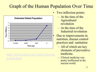 Graph of the Human Population Over Time

Pop in Billions

• Two inflection points:
– At the time of the
Estimated Global Population
Agricultural
7
revolution
6
5
– At the time of the
4
Industrial revolution
3
2
• Due to improvements in
1
nutrition, disease control
0
practices and sanitation
-10,000
-2000
-500
0
Years ago
– All of which are key
elements of preventive
medicine.
http://www.census.gov/main/www/po
– Clinical medicine was
pclock.html
pretty ineffectual in the
ancient world.

72

 