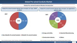 © Dhirtek Business Research and Consulting Private Limited www.dhirtekbusinessresearch.com
Global Pre-wired Conduits Market
Global Pre-wired Conduits Market Introduction
Global Pre-wired Conduits Market Share Analysis, by Type, (2020
& 2027)
Global Pre-wired Conduits Market Share Analysis, by Application,
(2020 & 2027)
9
Source: Secondary Literature, Expert Interviews, and Dhirtek Business Research Analysis
XX%
XX% XX%
XX%
Non-Metallic Pre-wired Conduits Metallic Pre-wired Conduits
Source: Secondary Literature, Expert Interviews, and Dhirtek Business Research Analysis
2020
2027
2020
2027
XX%
XX%
XX%
XX%
XX%
XX%
XX%
XX%
Energy and Utility Industrial Manufacturing
Construction Industry Others
 