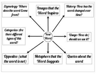 Your
Word
Opposites (what
the word is not)
ordrd
Images that the
Word Inspires
WordWord
Etymology: Where
does the word Come
from?
History: How has the
word changed over
time?
Metaphors that the
Word Suggests
Quotes about the
word
Categories: Are
there diﬀerent
types of this
word?
Usage: How do/
should we use it?
 