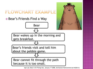 Flowchart ExampleBear’s Friends Find a WayBearBear wakes up in the morning and gets breakfast.Bear’s friends visit and tell him about the pebble game.Bear cannot fit through the path because it is too small. Ape Lad, Bear in Ill-Fitting Hat, January 17 2008, Attribution-NonCommercial-NoDerivs
