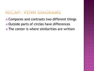 Recap: Venn diagramsCompares and contrasts two different thingsOutside parts of circles have differences The center is where similarities are written