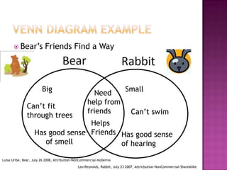 Venn Diagram Example Bear’s Friends Find a WayBig Small   Need                              help from       friendsCan’t fit through treesCan’t swimHelps Friends Has good sense      of smellHas good sense of hearing Luisa Uribe, Bear, July 26 2008, Attribution-NonCommercial-NoDerivsLeo Reynolds, Rabbit, July 23 2007, Attricbution-NonCommercial-ShareAlike