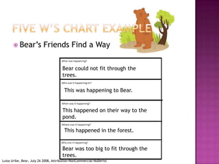 Five W’s Chart ExampleBear’s Friends Find a Way Bear could not fit through the trees. This was happening to Bear.This happened on their way to the pond.This happened in the forest. Bear was too big to fit through the trees.Luisa Uribe, Bear, July 26 2008, Attribution-NonCommercial-NoDerivs