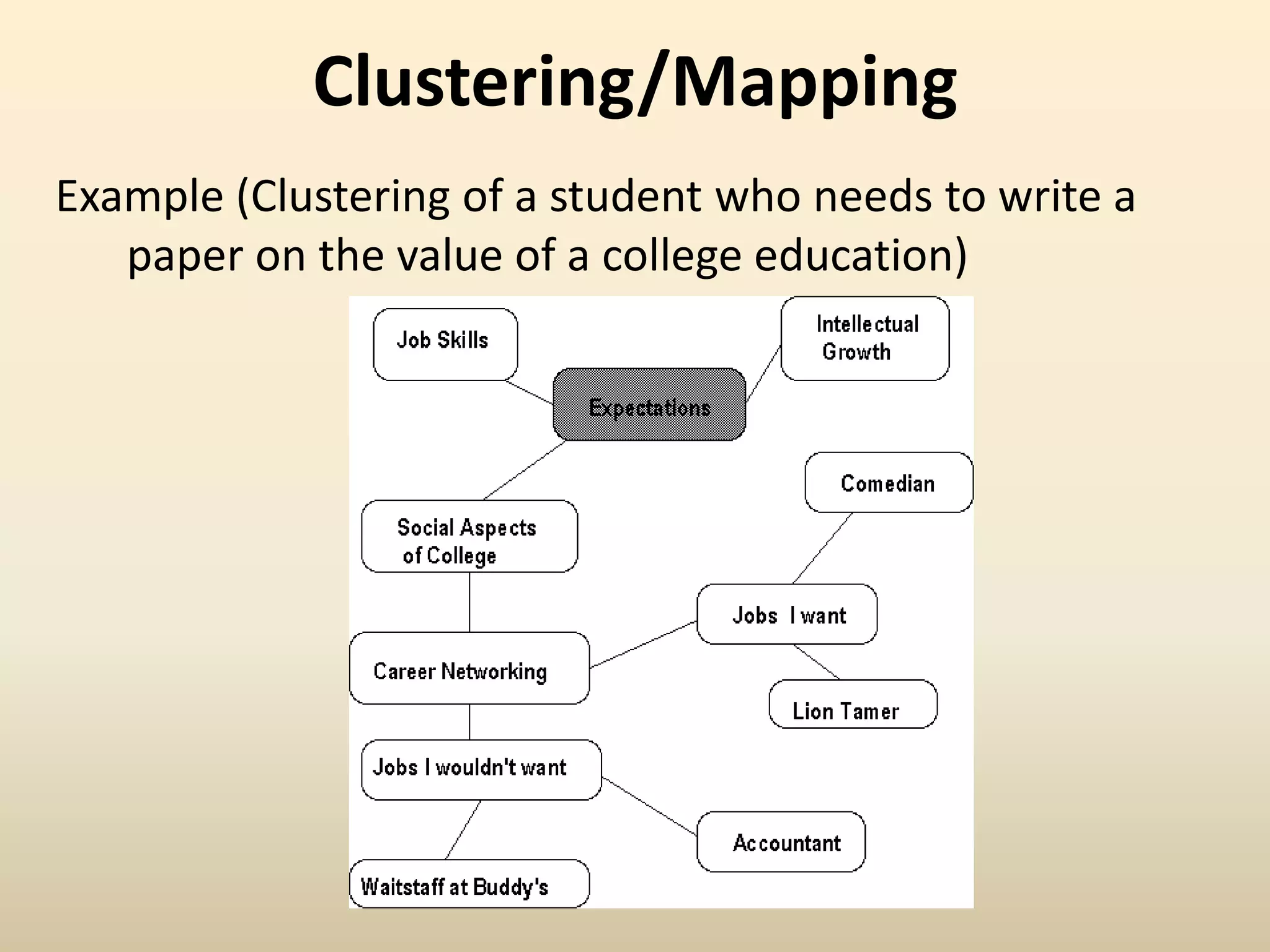 Clustering/Mapping
Example (Clustering of a student who needs to write a
paper on the value of a college education)
 