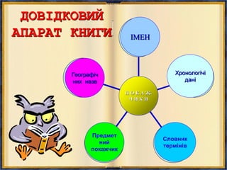 ДОВІДКОВИЙ
АПАРАТ КНИГИ
П О К А Ж-
Ч И К И
ІМЕН
Географіч
них назв
Предмет
ний
покажчик
Словник
термінів
Хронологічі
дані
 