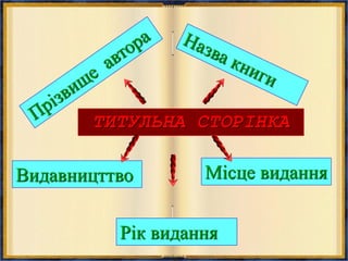 ТИТУЛЬНА СТОРІНКА
Видавницттво Місце видання
Рік видання
 