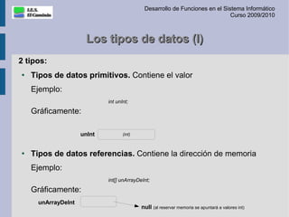 Desarrollo de Funciones en el Sistema Informático
                                                                             Curso 2009/2010



                     Los tipos de datos (I)
2 tipos:
●   Tipos de datos primitivos. Contiene el valor
    Ejemplo:
                            int unInt;

    Gráficamente:

                    unInt          (int)



●   Tipos de datos referencias. Contiene la dirección de memoria
    Ejemplo:
                            int[] unArrayDeInt;

    Gráficamente:
     unArrayDeInt
                                           null (al reservar memoria se apuntará a valores int)
 