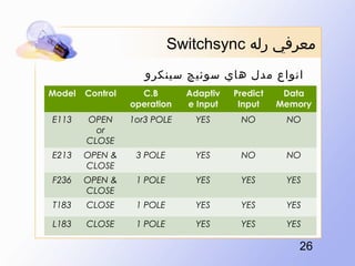 Switchsync ?????? ????
?????? ??? ??? ????? ???????
Model

Control

C.B
operation

Adaptiv
e Input

Predict
Input

Data
Memory

E113

OPEN
or
CLOSE

1or3 POLE

YES

NO

NO

E213

OPEN &
CLOSE

3 POLE

YES

NO

NO

F236

OPEN &
CLOSE

1 POLE

YES

YES

YES

T183

CLOSE

1 POLE

YES

YES

YES

L183

CLOSE

1 POLE

YES

YES

YES

26

 