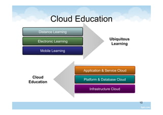 10
Cloud Education
Distance Learning
Electronic Learning
Mobile Learning
Ubiquitous
Learning
Infrastructure Cloud
Platform & Database Cloud
Application & Service Cloud
Cloud
Education
 