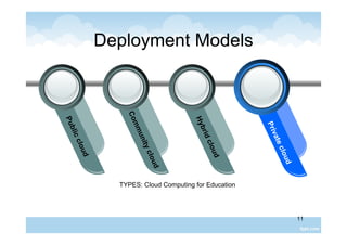11
Deployment Models
Publiccloud
Communitycloud
Hybridcloud
Privatecloud
TYPES: Cloud Computing for Education
 