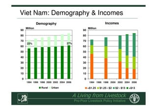 The Role of Livestock in Sustainable Rural Development, Poverty ...