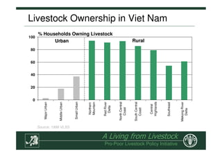 The Role of Livestock in Sustainable Rural Development, Poverty ...