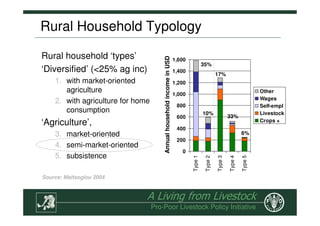 The Role of Livestock in Sustainable Rural Development, Poverty ...