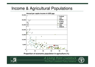 The Role of Livestock in Sustainable Rural Development, Poverty ...