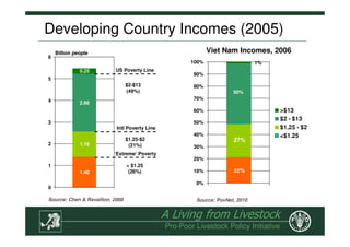 The Role of Livestock in Sustainable Rural Development, Poverty ...