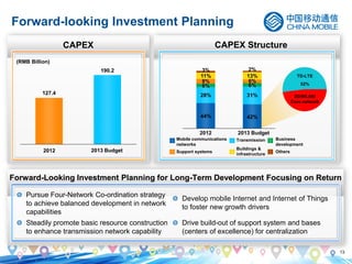 13
Forward-looking Investment Planning
CAPEX CAPEX Structure
Forward-Looking Investment Planning for Long-Term Development Focusing on Return
Pursue Four-Network Co-ordination strategy
to achieve balanced development in network
capabilities
Steadily promote basic resource construction
to enhance transmission network capability
Develop mobile Internet and Internet of Things
to foster new growth drivers
Drive build-out of support system and bases
(centers of excellence) for centralization
(RMB Billion)
127.4
190.2
2012 2013 Budget
2G/WLAN/
Core network
TD-LTE
52%
Mobile communications
networks
Buildings &
infrastructure
Support systems
Transmission Business
development
Others
3%
8%
28%
44%
11%
6%
2%
6%
31%
42%
13%
6%
2012 2013 Budget
 