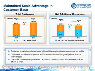 17
Total Customers
(Million)
Net Additional Customers
9.3%
649.57
710.30
51.21 87.93
66.5% 63.9%
65.55
7.4%
30.51
60.73
36.72
48.9%
45.1%
3G
2011 2012
Net additional market share3G
2011 2012
Market share
Sustained growth in customer base, mid and high-end customer base remained stable
Customers’ accelerated migration to 3G resulted in intensifying competition, market
share slipped
Corporate customers expanded to 3.46 million, of which individual customers took up
34.5% of total
(Million)
Maintained Scale Advantage in
Customer Base
 