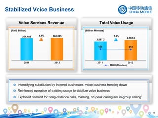 18
Stabilized Voice Business
Total Voice UsageVoice Services Revenue
2011 2012
Intensifying substitution by Internet businesses, voice business trending down
Reinforced operation of existing usage to stabilize voice business
Exploited demand for “long-distance calls, roaming, off-peak calling and in-group calling”
(RMB Billion)
368.0251.1%364.189
(Billion Minutes)
7.8%
2011 2012
3,887.2
4,192.3
525 512
MOU (Minutes)
 