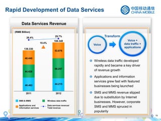19
Rapid Development of Data Services
Wireless data traffic developed
rapidly and became a key driver
of revenue growth
Applications and information
services grew fast with featured
businesses being launched
SMS and MMS revenue slipped
due to substitution by Internet
businesses. However, corporate
SMS and MMS spruced in
popularity
Transform
Voice
Voice +
data traffic +
applications
Data Services Revenue
(RMB Billion)
2011 2012
19.4%
166.348
53.876
68.257
44.215
29.7%
139.330
48.440
44.428
46.462
26.4%
Applications and
information services
SMS & MMS Wireless data traffic
Data services revenue/
Total revenue
 