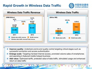 20
Rapid Growth in Wireless Data Traffic
Improve quality: Undertook end-to-end quality control targeting critical stages such as
successful connection and access authentication
Enlarge scale: Targeting handset Internet access, promoted volume sales of smartphones
and spending in featured mobile hotspot business
Add value: Optimized tariffs, protected value of data traffic, stimulated usage and enhanced
return on data traffic
Wireless Data TrafficWireless Data Traffic Revenue
(RMB Billion)
Wireless data traffic revenue/Total revenue
WLAN revenueMobile data traffic revenue
2011
0.739
44.428
68.257
8.4%
12.2%
1.728
2012
43.689
66.529
53.6%
(Billion MB)
WLAN data trafficMobile data traffic
2011
1,039.2
749.4
2012
289.8
361.4
200.4
161.0
187.6%
 