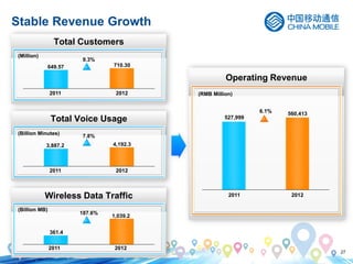 27
Stable Revenue Growth
Operating Revenue
Total Customers
Total Voice Usage
Wireless Data Traffic
2011 2012
710.30
9.3%
(Million)
2011 2012
3,887.2 4,192.3
7.8%(Billion Minutes)
2011 2012
361.4
1,039.2
187.6%
(Billion MB)
649.57
(RMB Million)
2011 2012
527,999
560,4136.1%
 