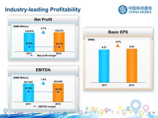 28
EBITDA
Net Profit
Industry-leading Profitability
EBITDA margin
2011 2012
Basic EPS
Net profit margin
2011 2012
(RMB Million)
125,870 129,274
2.7%
251,025
47.5% 45.3%
1.0%
253,646
23.8% 23.1%
20122011
(RMB)
6.27 6.43
2.6%
(RMB Million)
 