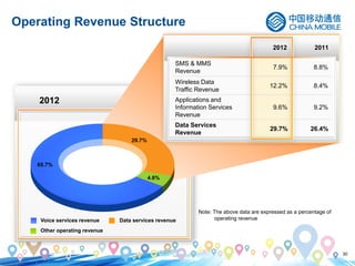 30
Operating Revenue Structure
SMS & MMS
Revenue
7.9% 8.8%
Wireless Data
Traffic Revenue
12.2% 8.4%
Applications and
Information Services
Revenue
9.6% 9.2%
Data Services
Revenue
29.7% 26.4%
2012 2011
2012
Voice services revenue Data services revenue
Other operating revenue
Note: The above data are expressed as a percentage of
operating revenue
65.7%
29.7%
4.6%
 