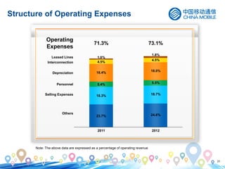31
Structure of Operating Expenses
Note: The above data are expressed as a percentage of operating revenue
Operating
Expenses
Others
Personnel
Depreciation
Interconnection
Leased Lines
Selling Expenses
2011 2012
1.8%
4.5%
18.0%
5.5%
24.6%
73.1%
18.7%
4.5%
18.4%
5.4%
23.7%
71.3%
18.3%
1.0%
 
