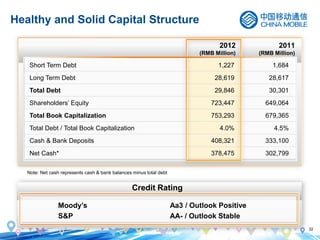 32
Note: Net cash represents cash & bank balances minus total debt
Healthy and Solid Capital Structure
2012
(RMB Million)
2011
(RMB Million)
Credit Rating
Moody’s
S&P
Aa3 / Outlook Positive
AA- / Outlook Stable
Short Term Debt 1,227 1,684
Long Term Debt 28,619 28,617
Total Debt 29,846 30,301
Shareholders’ Equity 723,447 649,064
Total Book Capitalization 753,293 679,365
Total Debt / Total Book Capitalization 4.0% 4.5%
Cash & Bank Deposits 408,321 333,100
Net Cash* 378,475 302,799
 