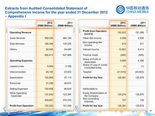 34
Extracts from Audited Consolidated Statement of
Comprehensive Income for the year ended 31 December 2012
– Appendix I
Operating Revenue
Voice Services 368,025 364,189
Data Services 166,348 139,330
Others 26,040 24,480
560,413 527,999
Operating Expenses
Leased Lines 9,909 5,188
Interconnection 25,140 23,533
Depreciation 100,848 97,113
Personnel 31,256 28,672
Selling Expenses 104,906 96,830
Other Operating
Expenses
137,832 125,364
409,891 376,700
Profit from Operation 150,522 151,299
2012
(RMB Million)
2011
(RMB Million)
Profit from Operation
(cont’d)
150,522 151,299
Other Net Income 2,208 2,559
Non-operating Net
Income
615 571
Interest Income 12,661 8,413
Finance Costs (390) (565)
Share of Profit of
Associates
5,685 4,306
Share of Loss of Jointly
Controlled Entity
(1) (1)
Taxation (41,919) (40,603)
Profit for the Year 129,381 125,979
Attributable to:
Equity Shareholders of
the Company
129,274 125,870
Non-controlling
Interests
107 109
Profit for the Year 129,381 125,979
2012
(RMB Million)
2011
(RMB Million)
 