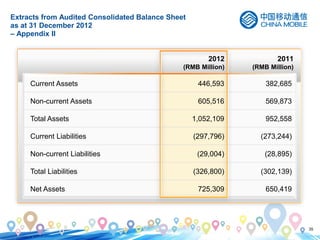 35
Extracts from Audited Consolidated Balance Sheet
as at 31 December 2012
– Appendix II
Current Assets 446,593 382,685
Non-current Assets 605,516 569,873
Total Assets 1,052,109 952,558
Current Liabilities (297,796) (273,244)
Non-current Liabilities (29,004) (28,895)
Total Liabilities (326,800) (302,139)
Net Assets 725,309 650,419
2012
(RMB Million)
2011
(RMB Million)
 