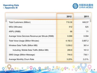 36
Operating Data
– Appendix III
Total Customers (Million) 710.30 649.57
MOU (Minutes) 512 525
ARPU (RMB) 68 71
Average Voice Services Revenue per Minute (RMB) 0.088 0.094
Total Voice Usage (Billion Minutes) 4,192.3 3,887.2
Wireless Data Traffic (Billion MB) 1,039.2 361.4
Including: Mobile Data Traffic (Billion MB) 289.8 161.0
SMS Usage (Billion Message) 744.5 736.1
Average Monthly Churn Rate 3.25% 3.21%
20112012
 