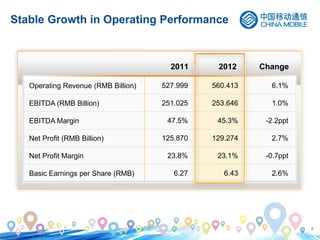 7
Stable Growth in Operating Performance
Operating Revenue (RMB Billion) 527.999 560.413 6.1%
EBITDA (RMB Billion) 251.025 253.646 1.0%
EBITDA Margin 47.5% 45.3% -2.2ppt
Net Profit (RMB Billion) 125.870 129.274 2.7%
Net Profit Margin 23.8% 23.1% -0.7ppt
Basic Earnings per Share (RMB) 6.27 6.43 2.6%
2011 Change2012
 
