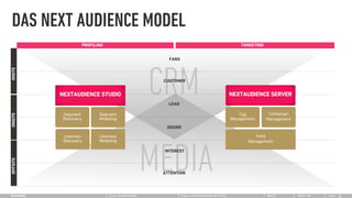 DAS NEXT AUDIENCE MODEL
                       PROFILING                                                                        TARGETING


                                                            FANS




                                                         CRM
INSITE




                                                          CUSTOMER


          NEXTAUDIENCE STUDIO                                                                       NEXTAUDIENCE SERVER
                                                            LEAD

           Segment            Segment                                                                  Tag           Campaign
ONSITE




           Discovery          Modeling                                                              Management      Management
                                                           DESIRE

           Intention          Intention                                                                       Yield
           Discovery          Modeling                                                                     Management




                                                         MEDIA
                                                          INTEREST
OFFSITE




                                                          ATTENTION




                                   Client: #CLIENTNAME             Project: #PROJECTNAME-OR-TOPIC                   #DATE        00001100   Slide   50
 