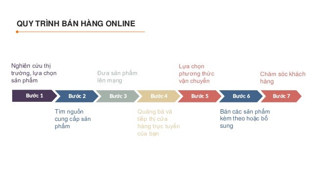 Ezimar - Quy trình bán hàng Online hiệu quả