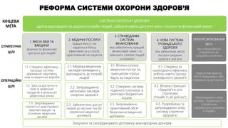 1.1. Створено ефективну,
прозору систему
державних закупівель
ліків та медичних виробів
1.2. Зросла доступність
ліків та медичних
продуктів в результаті
дерегуляції ринку
1.3. Запроваджено
стратегічні довготривалі
закупівлі вакцин та
основних лікарських
засобів
2.1. Мережа медичних
закладів приведена у
відповідність до потреб
людей
2.2. Запроваджено
автономію закладів
охорони здоров’я
2.3. Забезпечено доступ
людей до якісних послуг
первинної медичної
допомоги
1. ЯКІСНІ ЛІКИ ТА
ВАКЦИНИ
фізично та фінансово
доступні для людей
2. МЕДИЧНІ ПОСЛУГИ
кращої якості, які
надаються більш
ефективно та у спосіб,
орієнтований на пацієнта
3. СПРАВЕДЛИВА
СИСТЕМА
ФІНАНСУВАННЯ
яка забезпечить кращий
фінансовий захист та
зменшить платежі людей
«з кишені»
СИСТЕМА ОХОРОНИ ЗДОРОВ’Я
здатна відповідати на реальні потреби людей, забезпечувати доступні якісні послуги та фінансовий захист
РЕФОРМА СИСТЕМИ ОХОРОНИ ЗДОРОВ’Я
4. НОВА СИСТЕМА
ГРОМАДСЬКОГО
ЗДОРОВ’Я
яка забезпечує якісні
послуги охорони
здоров’я для всіх
4.2. Втілено принцип
«Здоров’я в усіх
стратегіях»
(“Health in all policies”)
4.1. Створено та
налагоджено ефективну
роботу нового Центру
громадського здоров’я
4.3. Розроблено та
запроваджено нову
систему сприяння
здоров’ю
Запроваджено нову
систему підзвітності та
управління
інформацією (зокрема
e-Health)
СТРАТЕГІЧНІ
ЦІЛІ
ОПЕРАЦІЙНІ
ЦІЛІ
Залучити та скоординувати допомогу міжнародних донорів
ПЕРЕПРОФІЛЮВАННЯ
МОЗ
від операційного
управління до
розробки політики
Невластиві функції
МОЗ ліквідовано або
передано в аутсорсинг
КІНЦЕВА
МЕТА
3.1. Втілено оплату
медичних послуг за
принципом «гроші
йдуть за пацієнтом
3.2. Створено систему
«єдиного платника» в
розподілі бюджетних
коштів
3.3. Запроваджено
гарантований обсяг
безоплатної медичної
допомоги
 