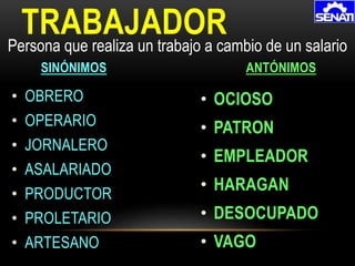 • OBRERO
• OPERARIO
• JORNALERO
• ASALARIADO
• PRODUCTOR
• PROLETARIO
• ARTESANO
TRABAJADOR
SINÓNIMOS ANTÓNIMOS
Persona que realiza un trabajo a cambio de un salario
• OCIOSO
• PATRON
• EMPLEADOR
• HARAGAN
• DESOCUPADO
• VAGO
 